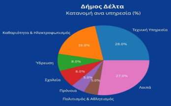 dimosdelta-proypologismos-2026