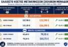 Π.Κ.Μ-στον αέρα από αύριο ο διαγωνισμός για τα σχολικά δρομολόγια