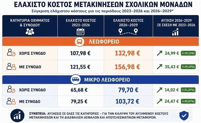 ston-aera-o-diagonismos-gia-ta-sxolika-dromologia